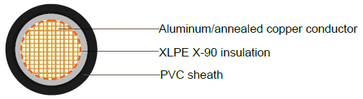 Single core XLPE Insulated, PVC Sheathed Unarmoured Cables